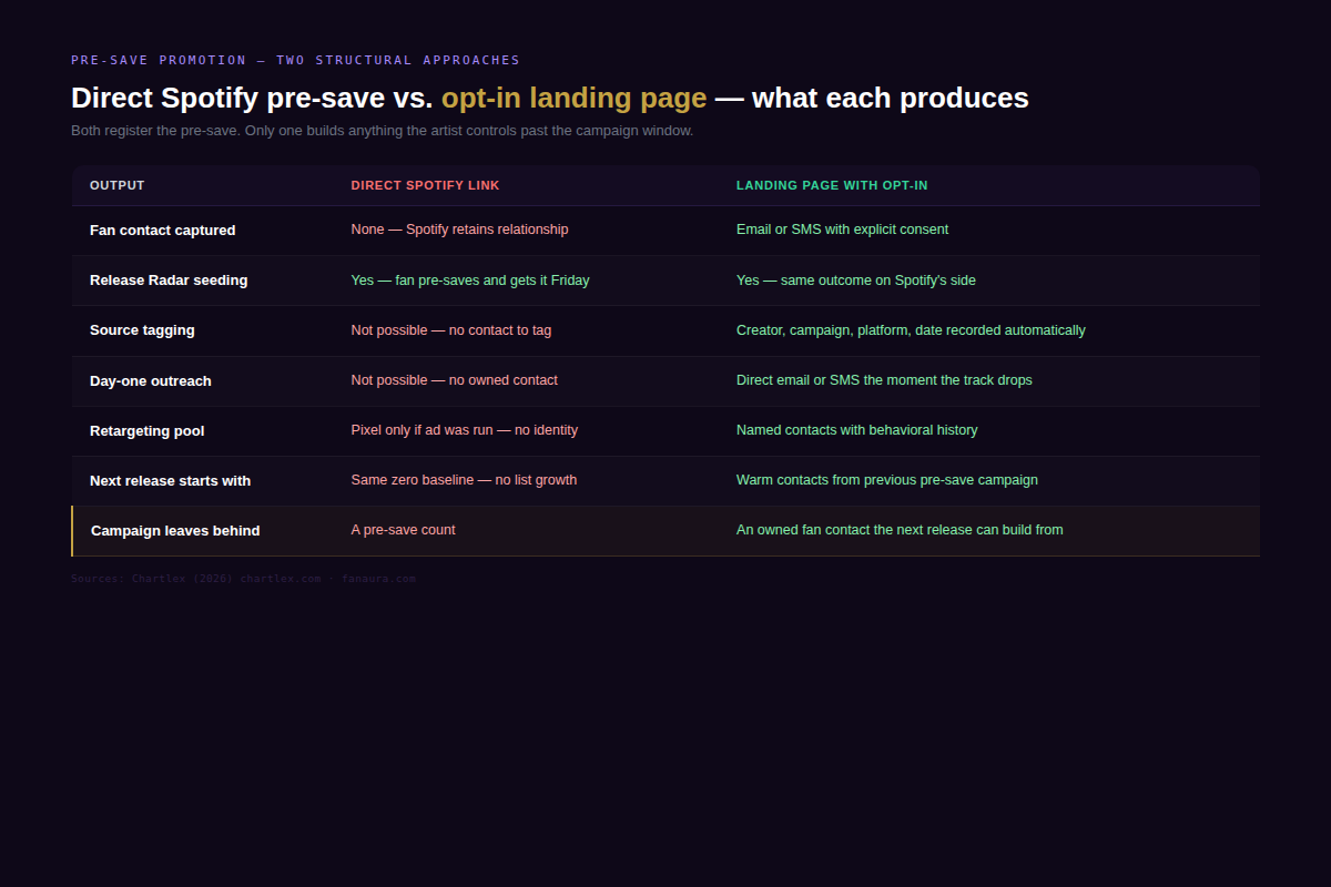 fanaura_comparison_pre_save_promotion.png