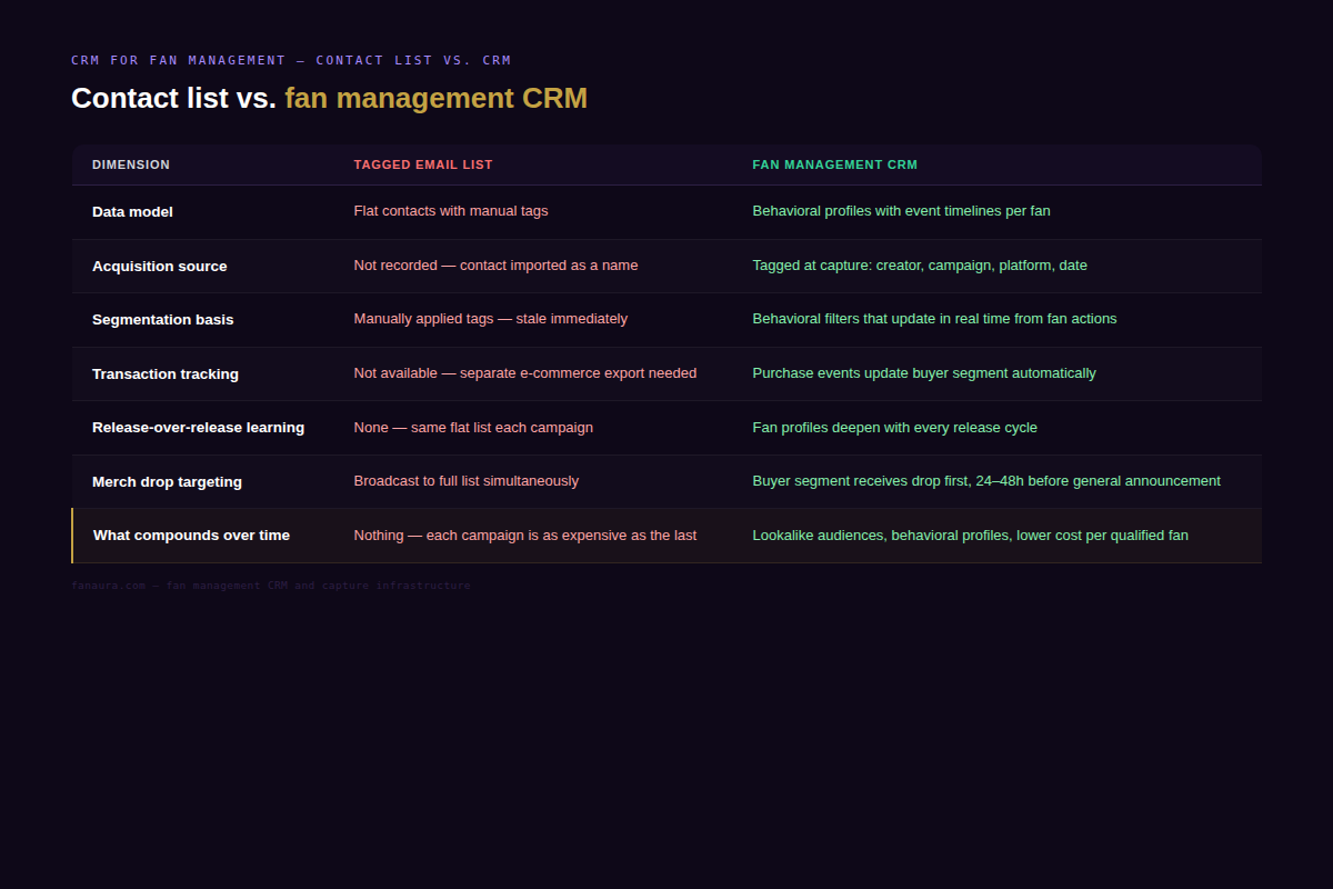 Contact list vs. fan management CRM