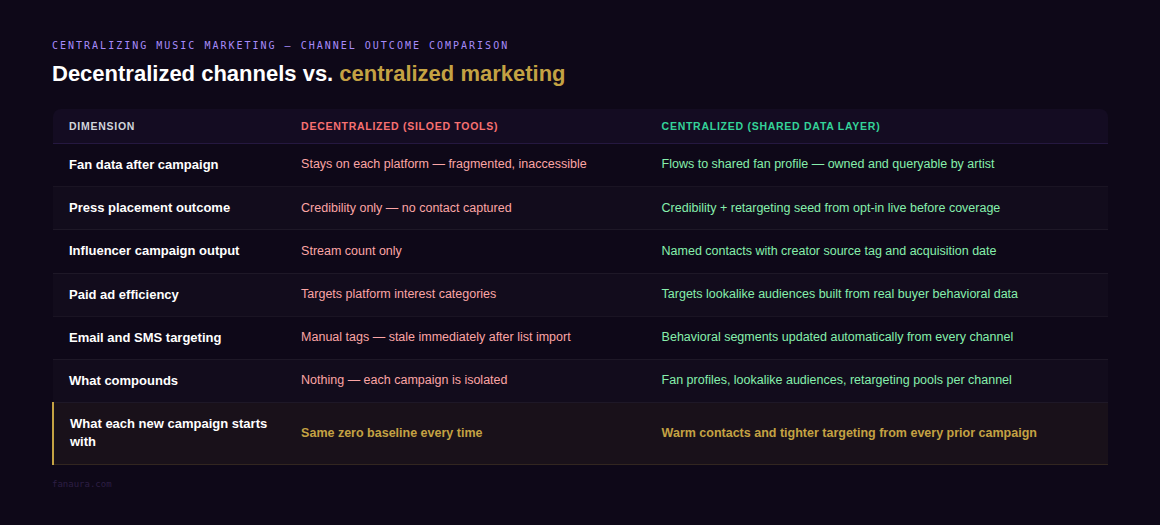 fanaura_comparison_centralizing_music_marketing