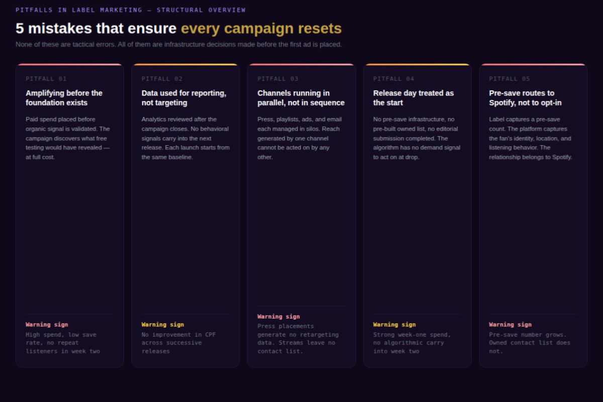 5 mistakes that ensure every campaign resets