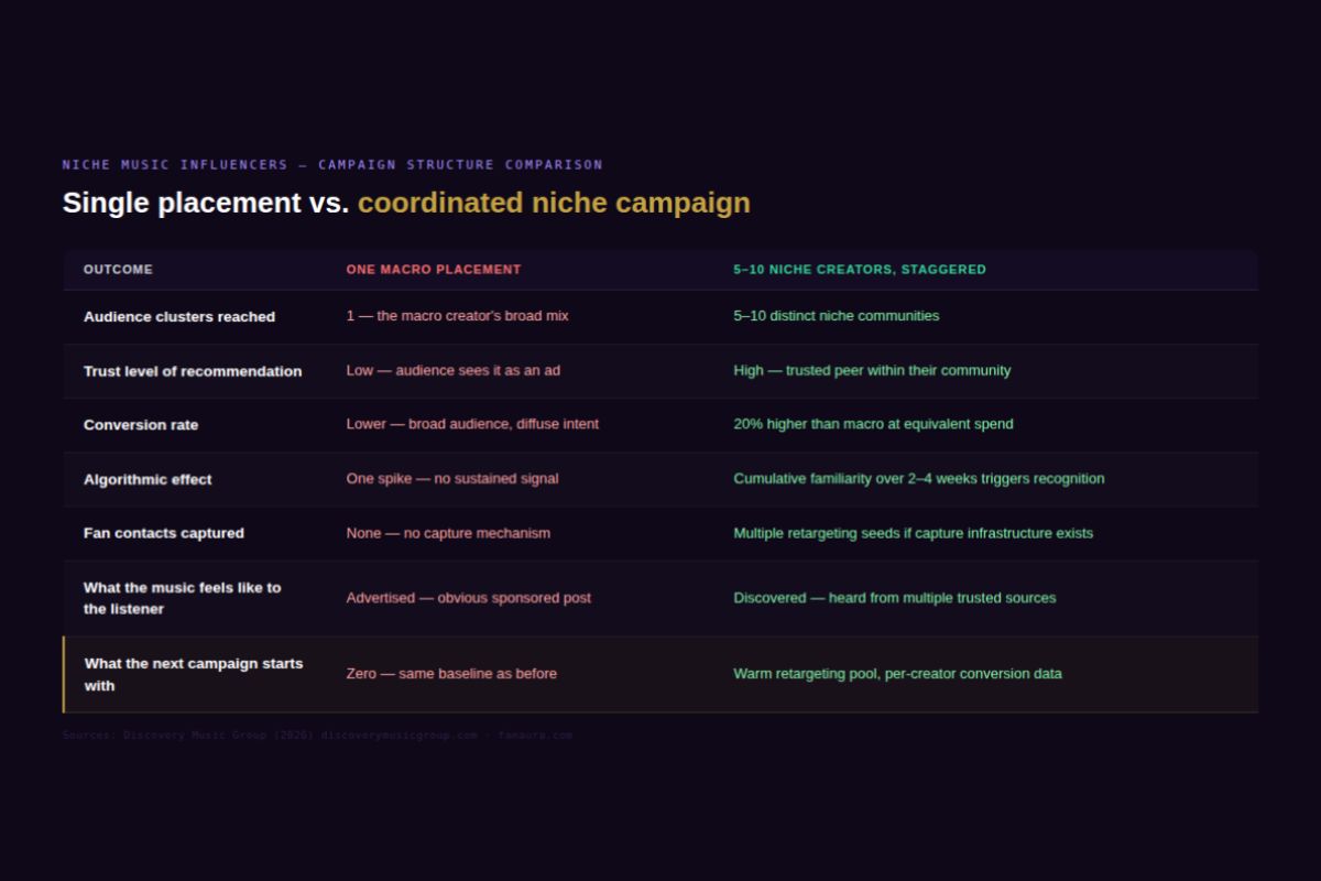 campaign structure comparison
