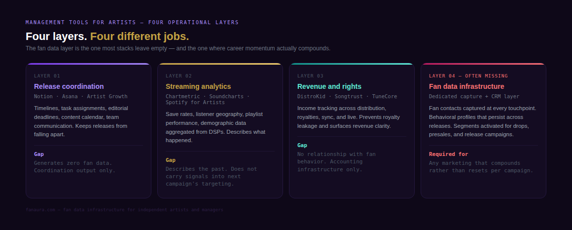 fanaura_infographic_management_tools_for_artists
