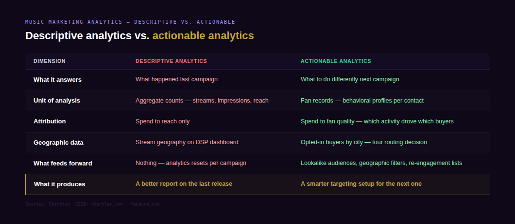 fanaura_comparison_music_marketing_analytics