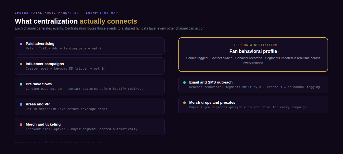 fanaura_infographic_centralizing_music