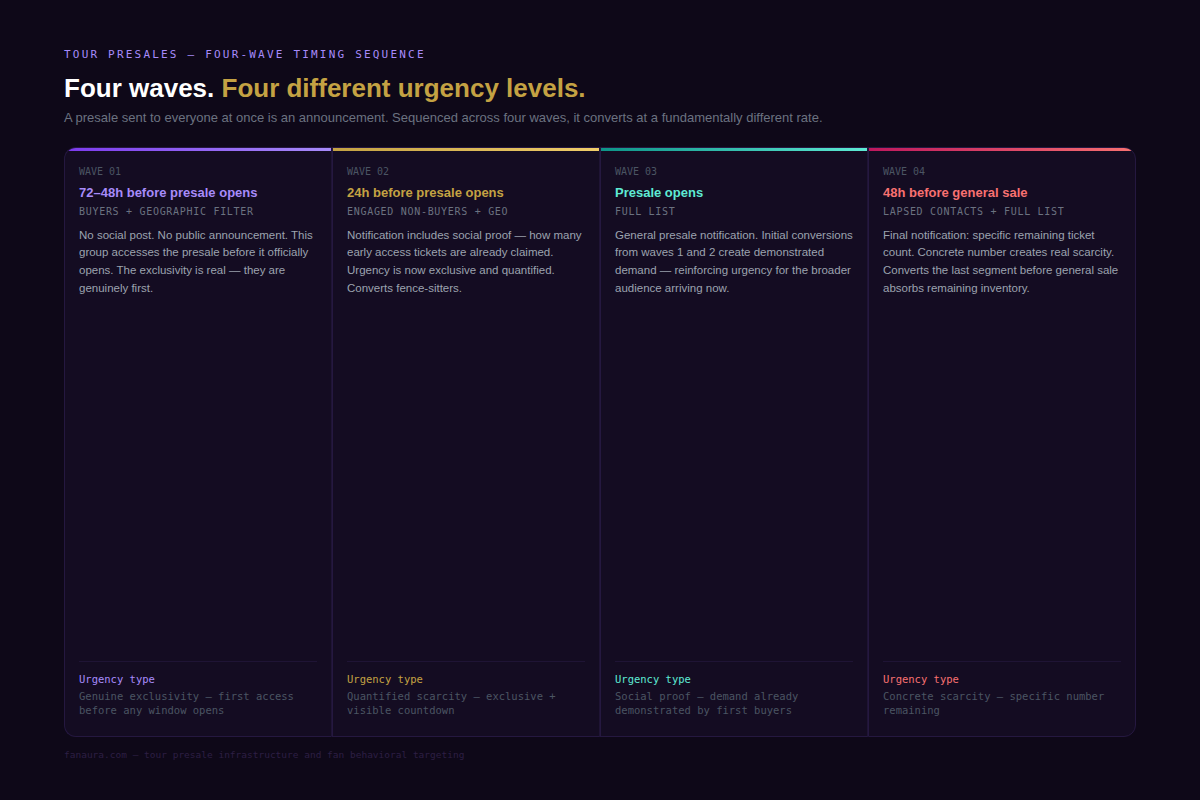 fanaura_infographic_tour_presales