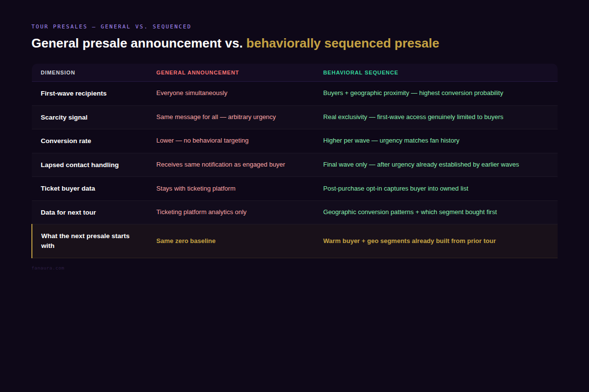 fanaura_comparison_tour_presales